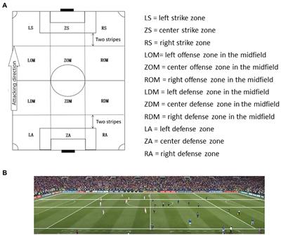 Influence of different playing styles among the top three teams on action zones in the World Cup in 2018 using a Markov state transition matrix